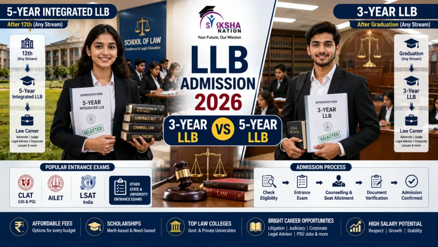 LLB Admission 2026: 3-Year vs 5-Year LLB, Eligibility, Entrance Exam और Fees