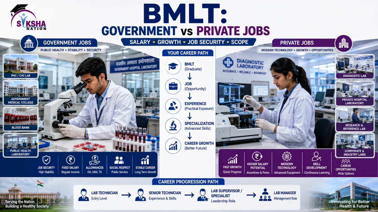 BMLT के बाद Government vs Private Jobs: Salary, Career Growth और Scope