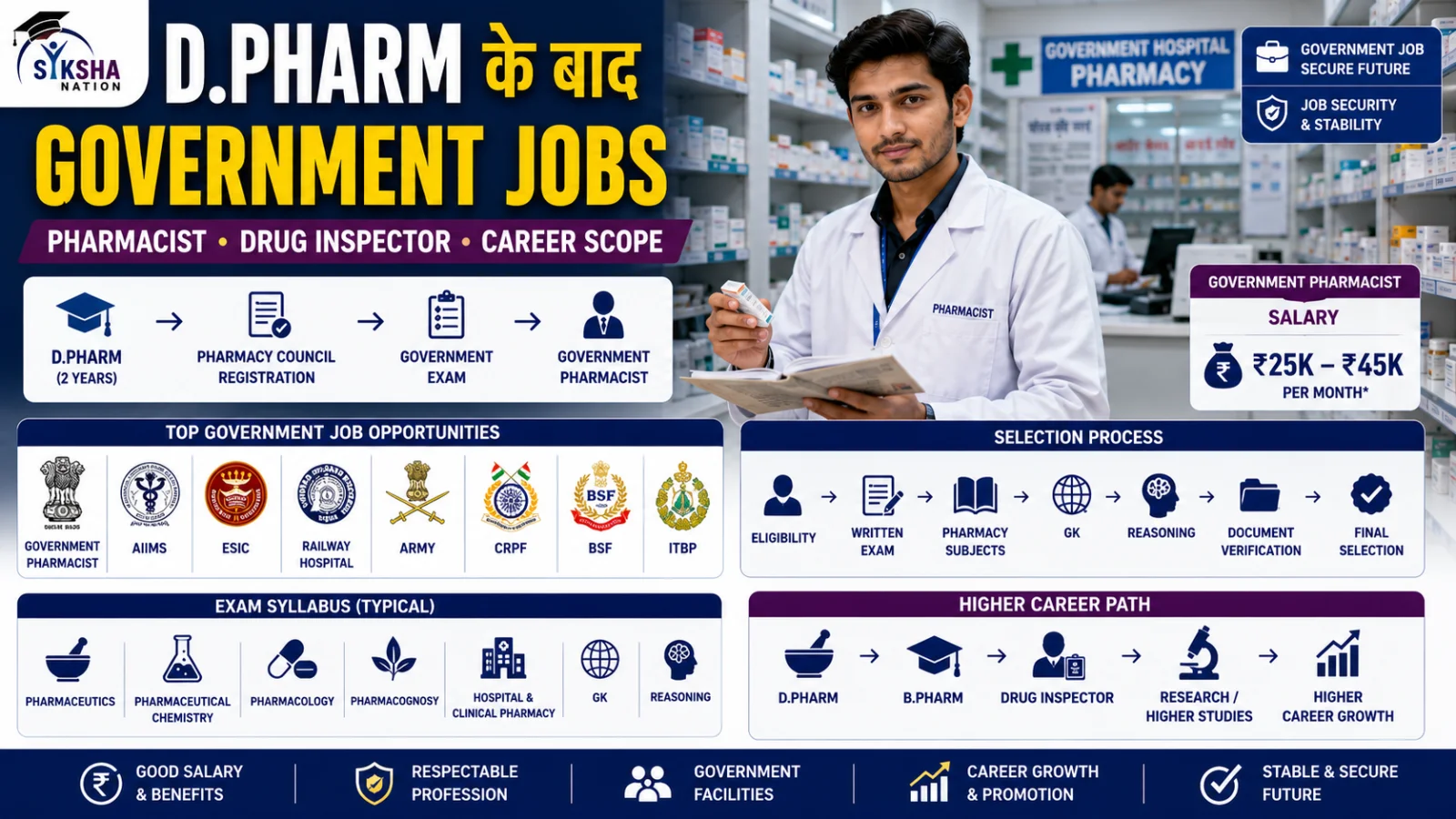 D.Pharm के बाद Government Jobs: Pharmacist, Drug Inspector और Career Scope