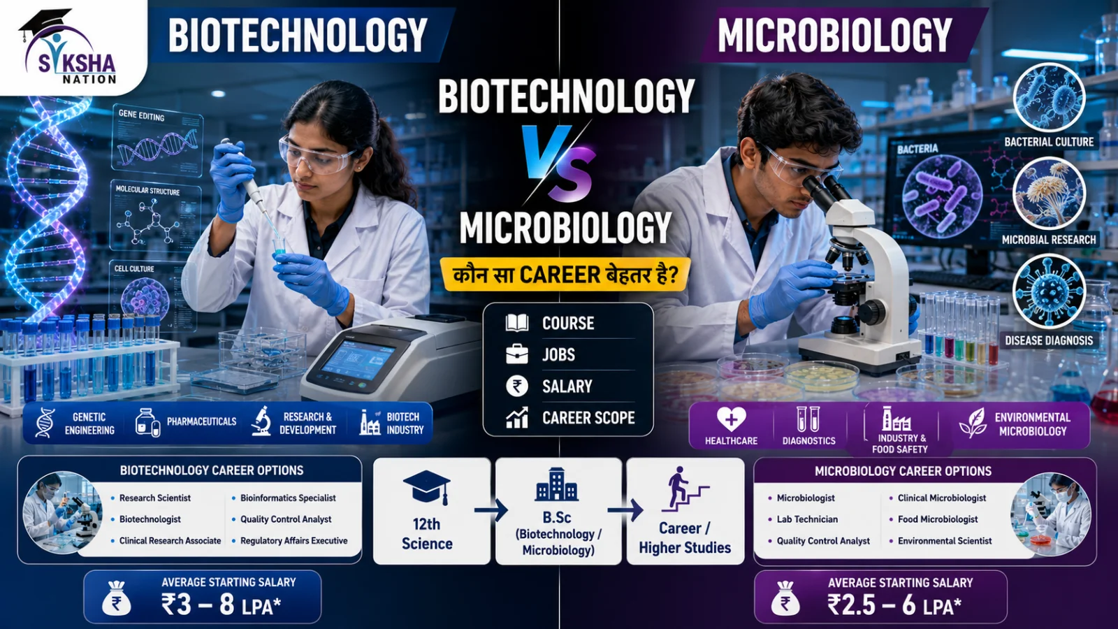 Biotechnology vs Microbiology: कौन सा Career बेहतर है?