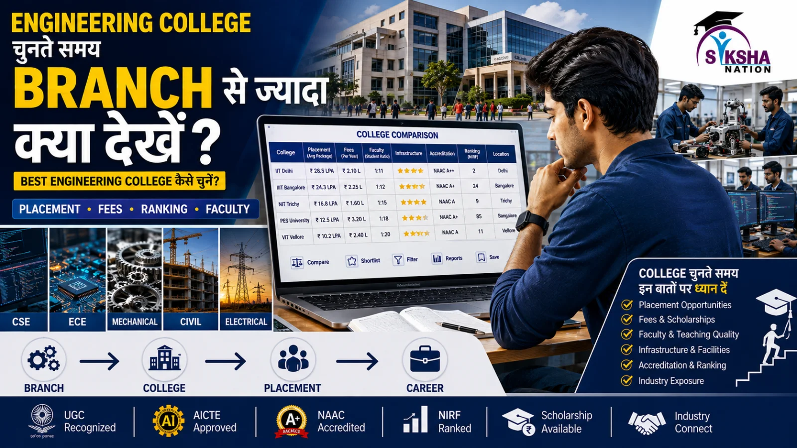Engineering College चुनते समय Branch से ज्यादा क्या देखें? Placement, Fees और College Guide