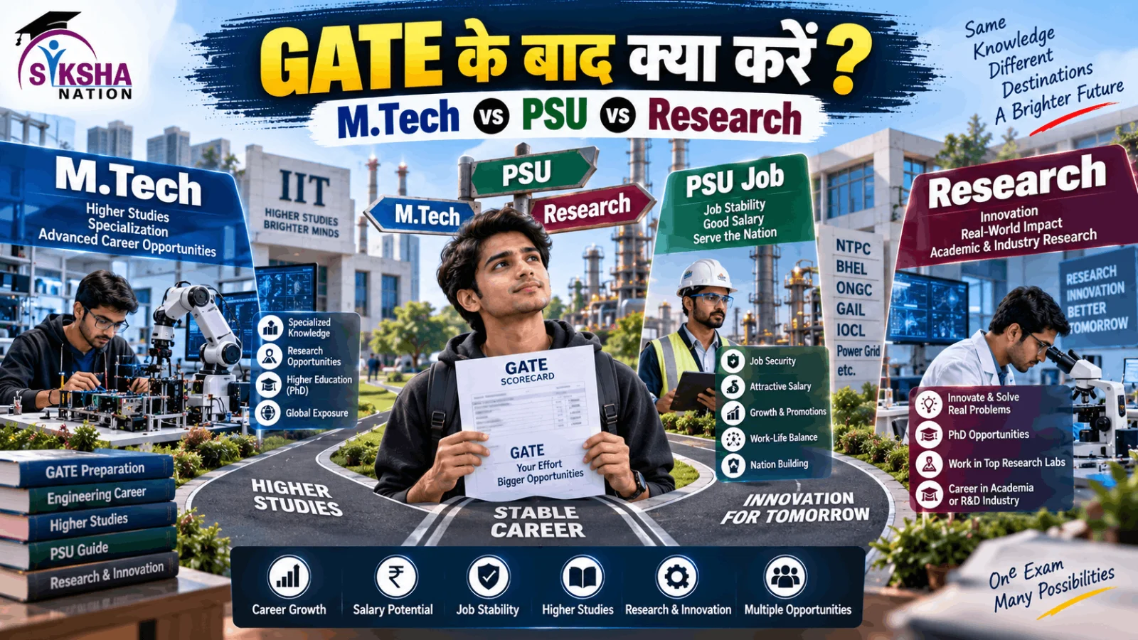 GATE के बाद क्या करें? M.Tech, PSU या Research में कौन सा Career बेहतर है?