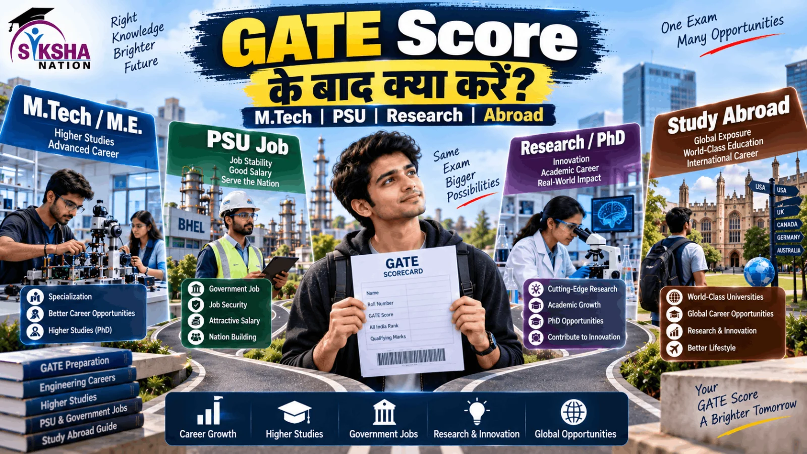GATE Score के बाद क्या करें? M.Tech, PSU, Research और विदेश में पढ़ाई के Best Options